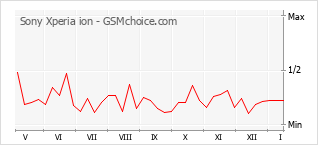 Popularity chart of Sony Xperia ion