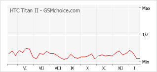 Diagramm der Poplularitätveränderungen von HTC Titan II
