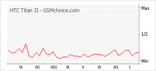 Gráfico de los cambios de popularidad HTC Titan II