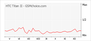 Le graphique de popularité de HTC Titan II