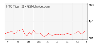 Grafico di modifiche della popolarità del telefono cellulare HTC Titan II