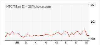 Диаграмма изменений популярности телефона HTC Titan II