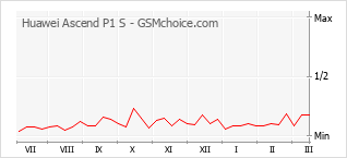 Diagramm der Poplularitätveränderungen von Huawei Ascend P1 S