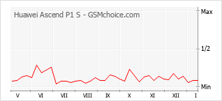 Grafico di modifiche della popolarità del telefono cellulare Huawei Ascend P1 S