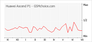 Gráfico de los cambios de popularidad Huawei Ascend P1