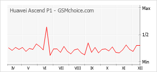 Le graphique de popularité de Huawei Ascend P1