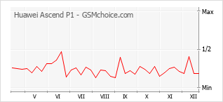 Grafico di modifiche della popolarità del telefono cellulare Huawei Ascend P1
