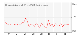 Populariteit van de telefoon: diagram Huawei Ascend P1