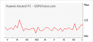 Traçar mudanças de populariedade do telemóvel Huawei Ascend P1