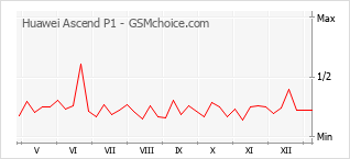 手机声望改变图表 Huawei Ascend P1