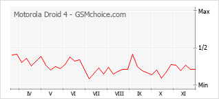 Popularity chart of Motorola Droid 4