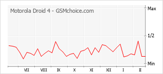 Grafico di modifiche della popolarità del telefono cellulare Motorola Droid 4
