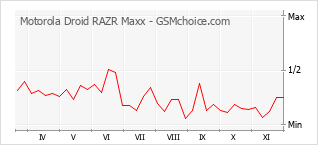 Popularity chart of Motorola Droid RAZR Maxx