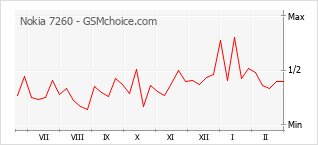 Popularity chart of Nokia 7260