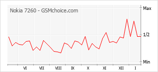 Gráfico de los cambios de popularidad Nokia 7260