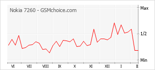Le graphique de popularité de Nokia 7260
