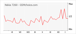 Traçar mudanças de populariedade do telemóvel Nokia 7260
