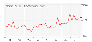 Диаграмма изменений популярности телефона Nokia 7260