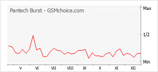 Diagramm der Poplularitätveränderungen von Pantech Burst