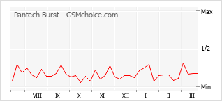 Popularity chart of Pantech Burst