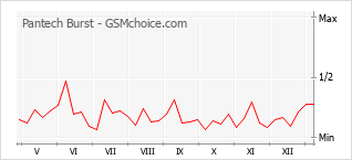 Gráfico de los cambios de popularidad Pantech Burst