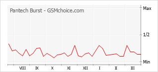 Le graphique de popularité de Pantech Burst