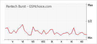 Grafico di modifiche della popolarità del telefono cellulare Pantech Burst