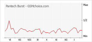 Traçar mudanças de populariedade do telemóvel Pantech Burst
