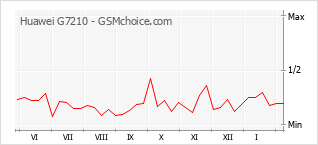 Grafico di modifiche della popolarità del telefono cellulare Huawei G7210