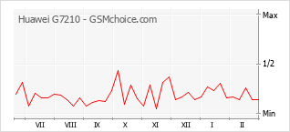 Populariteit van de telefoon: diagram Huawei G7210