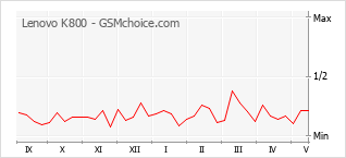Grafico di modifiche della popolarità del telefono cellulare Lenovo K800