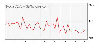 Popularity chart of Nokia 7270