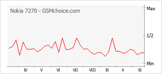 Gráfico de los cambios de popularidad Nokia 7270