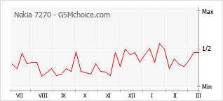 Le graphique de popularité de Nokia 7270