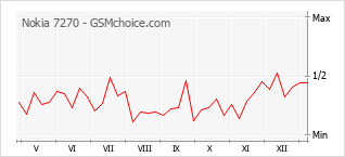 Traçar mudanças de populariedade do telemóvel Nokia 7270