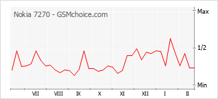 Диаграмма изменений популярности телефона Nokia 7270
