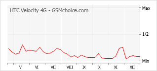 Diagramm der Poplularitätveränderungen von HTC Velocity 4G