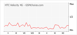 Popularity chart of HTC Velocity 4G