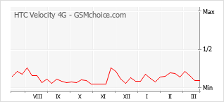 Gráfico de los cambios de popularidad HTC Velocity 4G