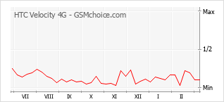 Populariteit van de telefoon: diagram HTC Velocity 4G