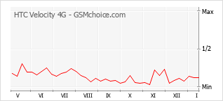 Диаграмма изменений популярности телефона HTC Velocity 4G