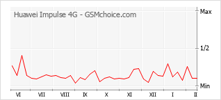 Popularity chart of Huawei Impulse 4G