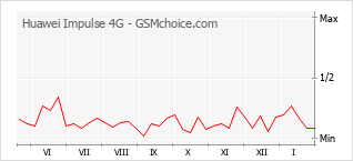 Le graphique de popularité de Huawei Impulse 4G