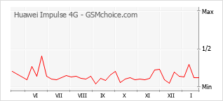 Grafico di modifiche della popolarità del telefono cellulare Huawei Impulse 4G