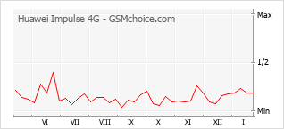 Traçar mudanças de populariedade do telemóvel Huawei Impulse 4G