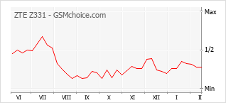 Popularity chart of ZTE Z331