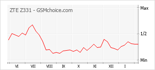 Le graphique de popularité de ZTE Z331