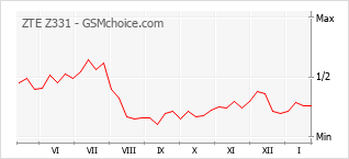 Grafico di modifiche della popolarità del telefono cellulare ZTE Z331
