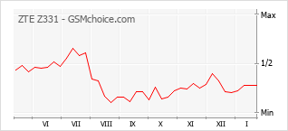 Traçar mudanças de populariedade do telemóvel ZTE Z331