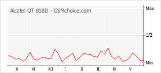 Gráfico de los cambios de popularidad Alcatel OT 818D
